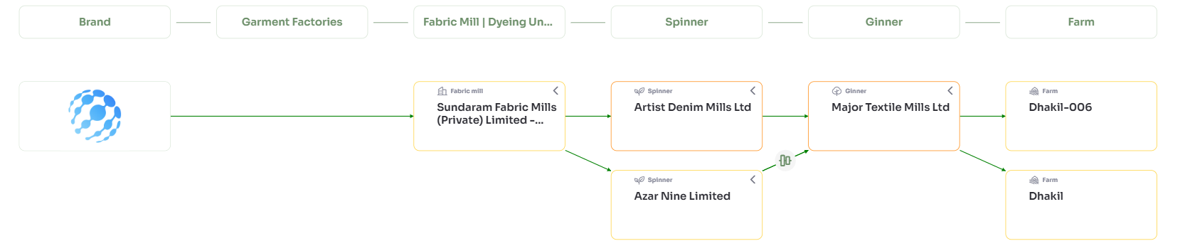 Product Tracing